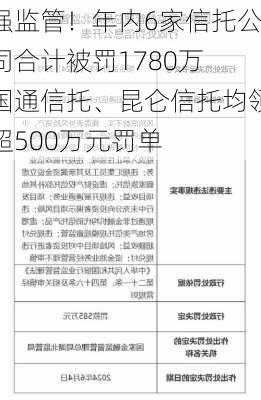 强监管！年内6家信托公司合计被罚1780万 国通信托、昆仑信托均领超500万元罚单