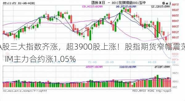 A股三大指数齐涨，超3900股上涨！股指期货窄幅震荡，IM主力合约涨1.05%