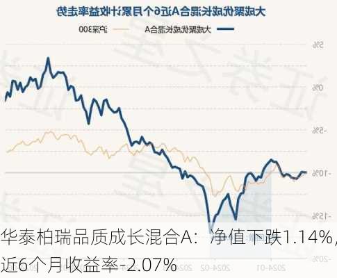 华泰柏瑞品质成长混合A：净值下跌1.14%，近6个月收益率-2.07%