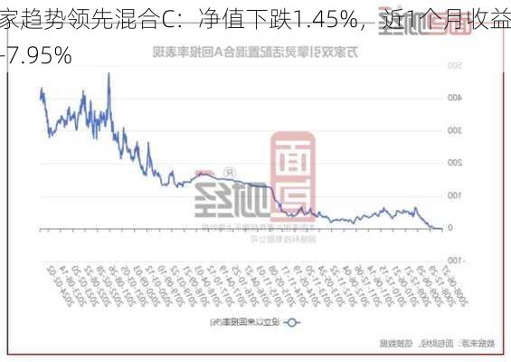 万家趋势领先混合C：净值下跌1.45%，近1个月收益率-7.95%