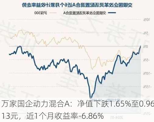 万家国企动力混合A：净值下跌1.65%至0.9613元，近1个月收益率-6.86%