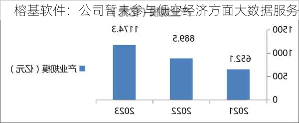 榕基软件：公司暂未参与低空经济方面大数据服务