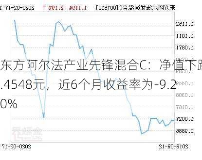 东方阿尔法产业先锋混合C：净值下跌至0.4548元，近6个月收益率为-9.20%