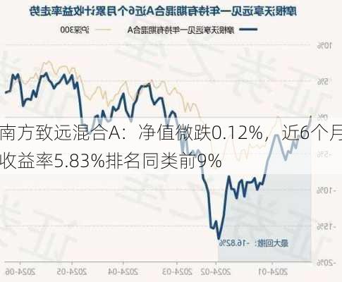 南方致远混合A：净值微跌0.12%，近6个月收益率5.83%排名同类前9%