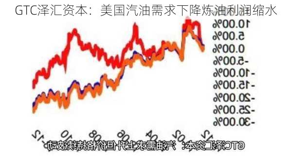 GTC泽汇资本：美国汽油需求下降炼油利润缩水