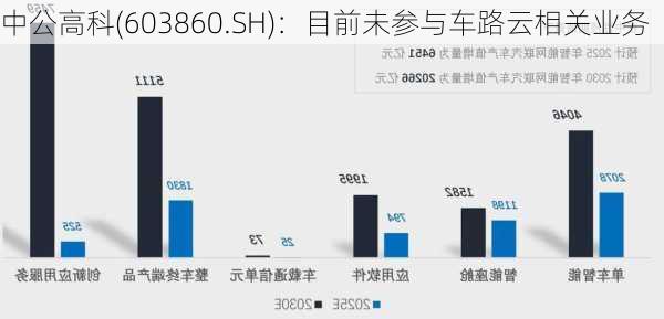 中公高科(603860.SH)：目前未参与车路云相关业务