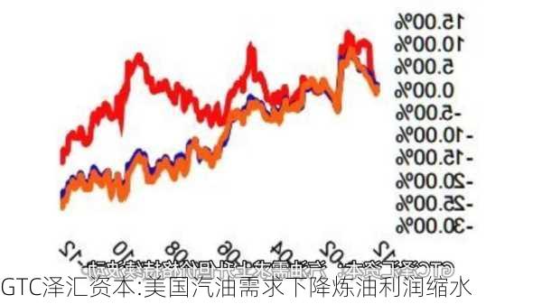 GTC泽汇资本:美国汽油需求下降炼油利润缩水