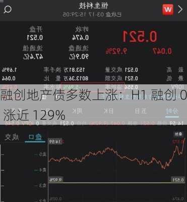 融创地产债多数上涨：H1 融创 03 涨近 129%