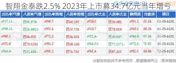 智翔金泰跌2.5% 2023年上市募34.7亿元当年增亏