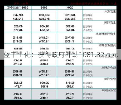 蓝丰生化：获得政府补助1081.32万元