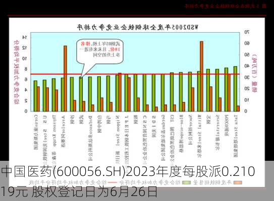 中国医药(600056.SH)2023年度每股派0.21019元 股权登记日为6月26日