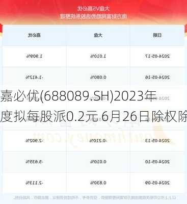 嘉必优(688089.SH)2023年度拟每股派0.2元 6月26日除权除息