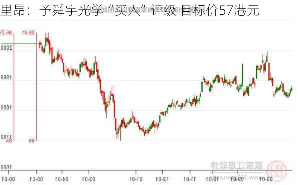 里昂：予舜宇光学“买入”评级 目标价57港元