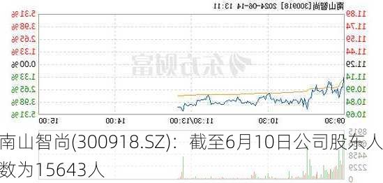 南山智尚(300918.SZ)：截至6月10日公司股东人数为15643人