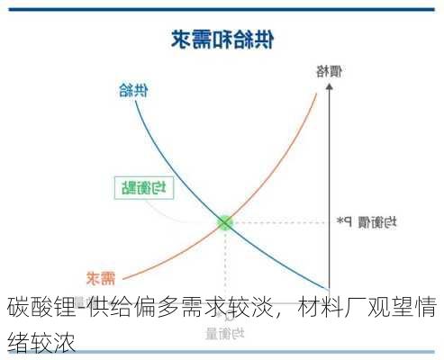 碳酸锂-供给偏多需求较淡，材料厂观望情绪较浓