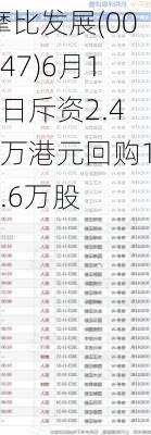 摩比发展(00947)6月18日斥资2.42万港元回购16.6万股