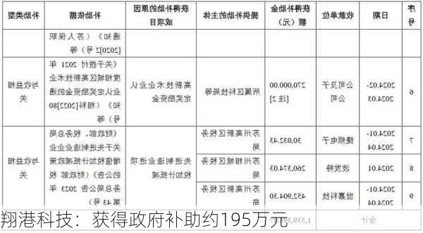 翔港科技：获得政府补助约195万元