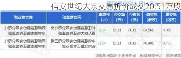 信安世纪大宗交易折价成交20.51万股