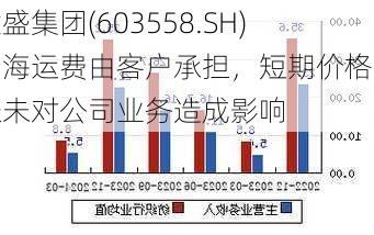 健盛集团(603558.SH)：海运费由客户承担，短期价格上涨未对公司业务造成影响