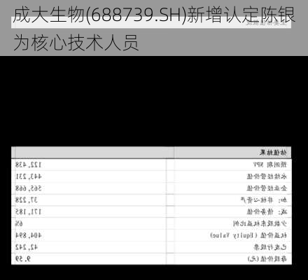 成大生物(688739.SH)新增认定陈银为核心技术人员