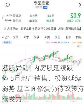 港股异动 | 内房股延续跌势 5月地产销售、投资延续弱势 基本面修复仍待政策持续发力