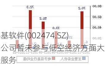 榕基软件(002474.SZ)：公司暂未参与低空经济方面大数据服务