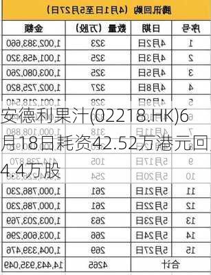 安德利果汁(02218.HK)6月18日耗资42.52万港元回购4.4万股