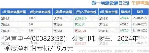 超声电子(000823.SZ)：公司印制板三厂2024年一季度净利润亏损719万元