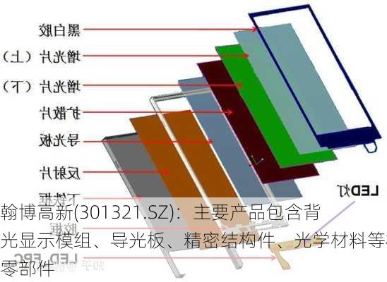 翰博高新(301321.SZ)：主要产品包含背光显示模组、导光板、精密结构件、光学材料等相关零部件