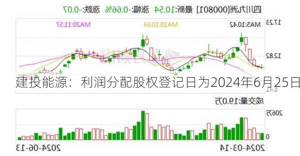 建投能源：利润分配股权登记日为2024年6月25日