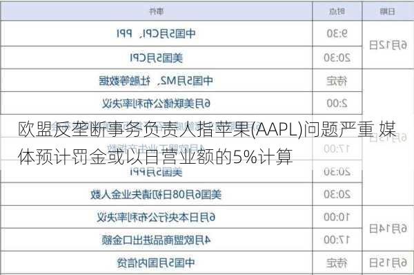 欧盟反垄断事务负责人指苹果(AAPL)问题严重 媒体预计罚金或以日营业额的5%计算