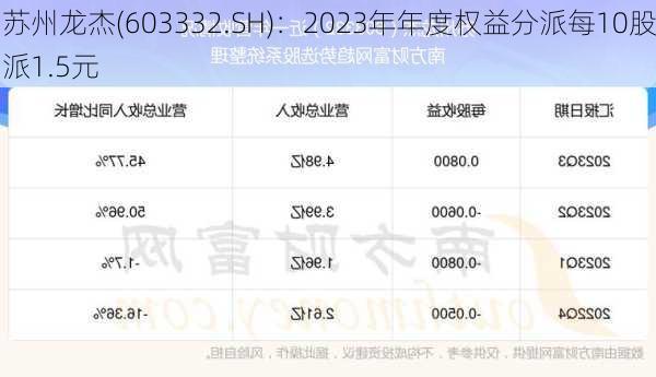 苏州龙杰(603332.SH)：2023年年度权益分派每10股派1.5元