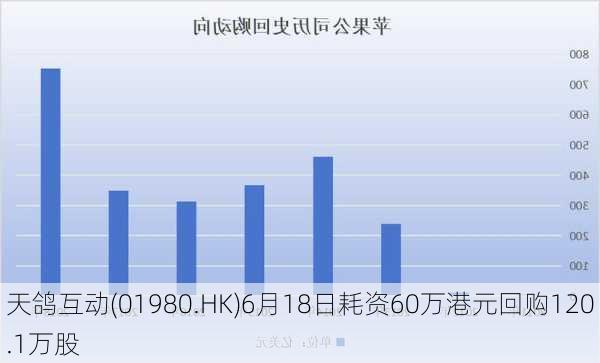 天鸽互动(01980.HK)6月18日耗资60万港元回购120.1万股