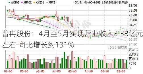 普冉股份：4月至5月实现营业收入3.38亿元左右 同比增长约131%