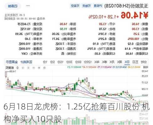 6月18日龙虎榜：1.25亿抢筹百川股份 机构净买入10只股