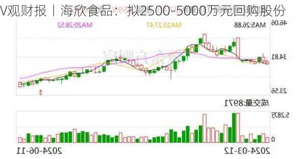 V观财报丨海欣食品：拟2500-5000万元回购股份