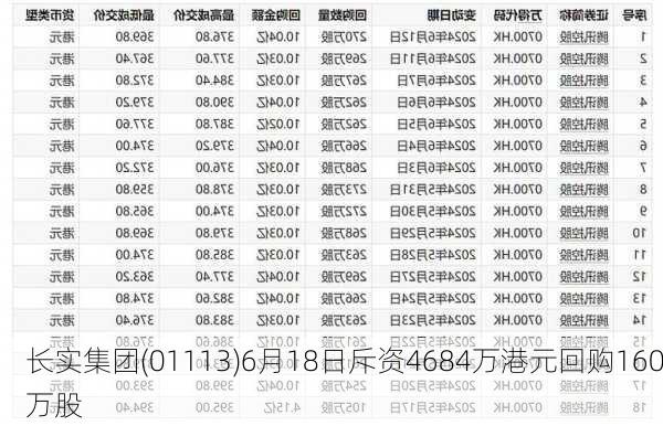 长实集团(01113)6月18日斥资4684万港元回购160万股