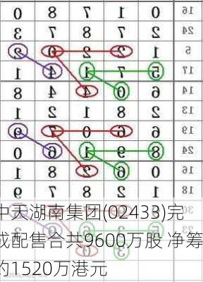 中天湖南集团(02433)完成配售合共9600万股 净筹约1520万港元