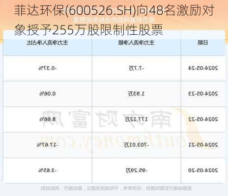 菲达环保(600526.SH)向48名激励对象授予255万股限制性股票