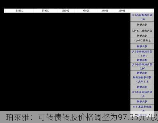 珀莱雅：可转债转股价格调整为97.35元/股