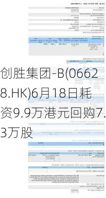 创胜集团-B(06628.HK)6月18日耗资9.9万港元回购7.3万股