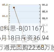 加科思-B(01167)6月18日斥资36.94万港元回购22.68万股