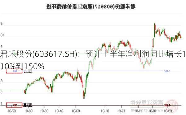 君禾股份(603617.SH)：预计上半年净利润同比增长110%到150%