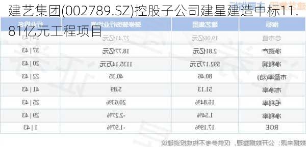 建艺集团(002789.SZ)控股子公司建星建造中标11.81亿元工程项目