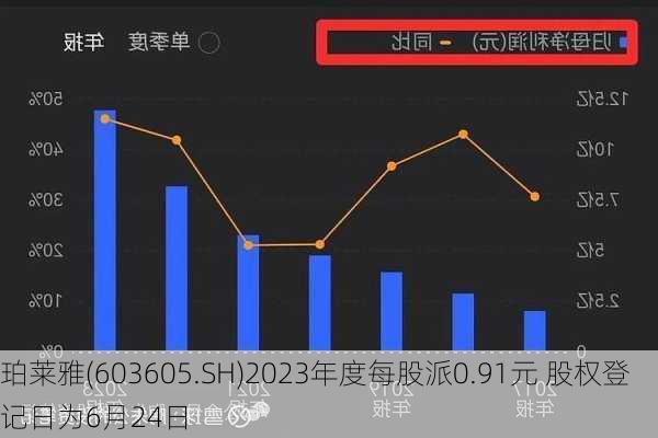 珀莱雅(603605.SH)2023年度每股派0.91元 股权登记日为6月24日