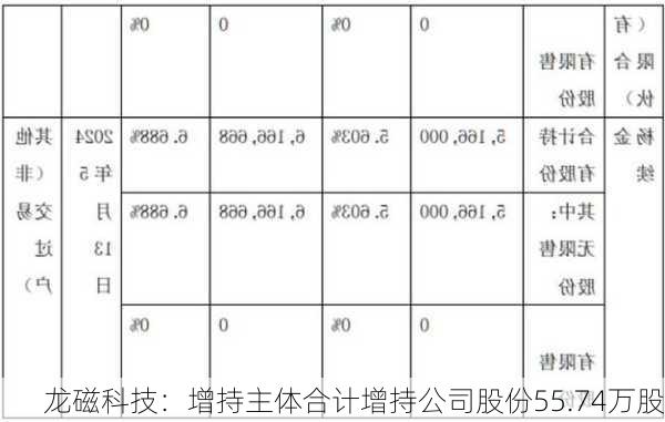 龙磁科技：增持主体合计增持公司股份55.74万股