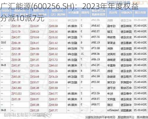 广汇能源(600256.SH)：2023年年度权益分派10派7元