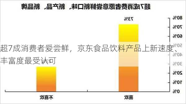 超7成消费者爱尝鲜，京东食品饮料产品上新速度、丰富度最受认可