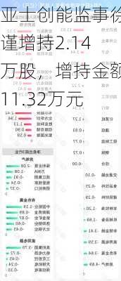 亚士创能监事徐谨增持2.14万股，增持金额11.32万元