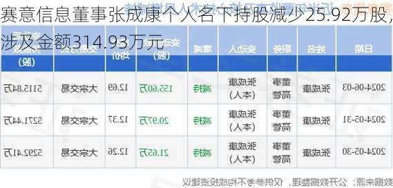 赛意信息董事张成康个人名下持股减少25.92万股，涉及金额314.93万元